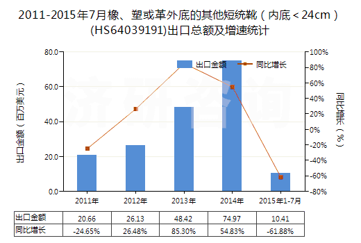 2011-2015年7月橡、塑或革外底的其他短統(tǒng)靴（內(nèi)底＜24cm）(HS64039191)出口總額及增速統(tǒng)計(jì)